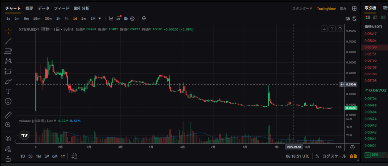 Bybitローンチパッドの初日売り抜け