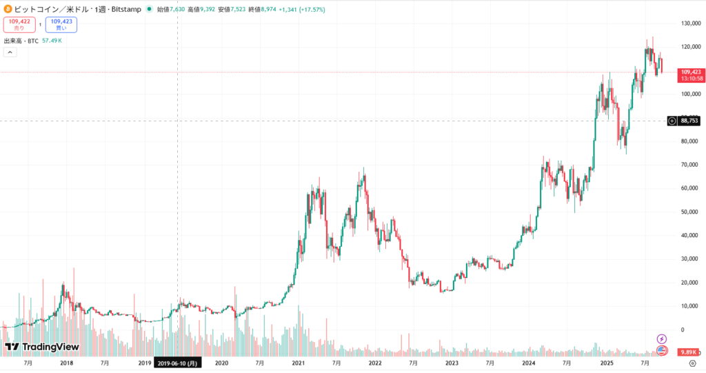 ビットコインの長期チャート